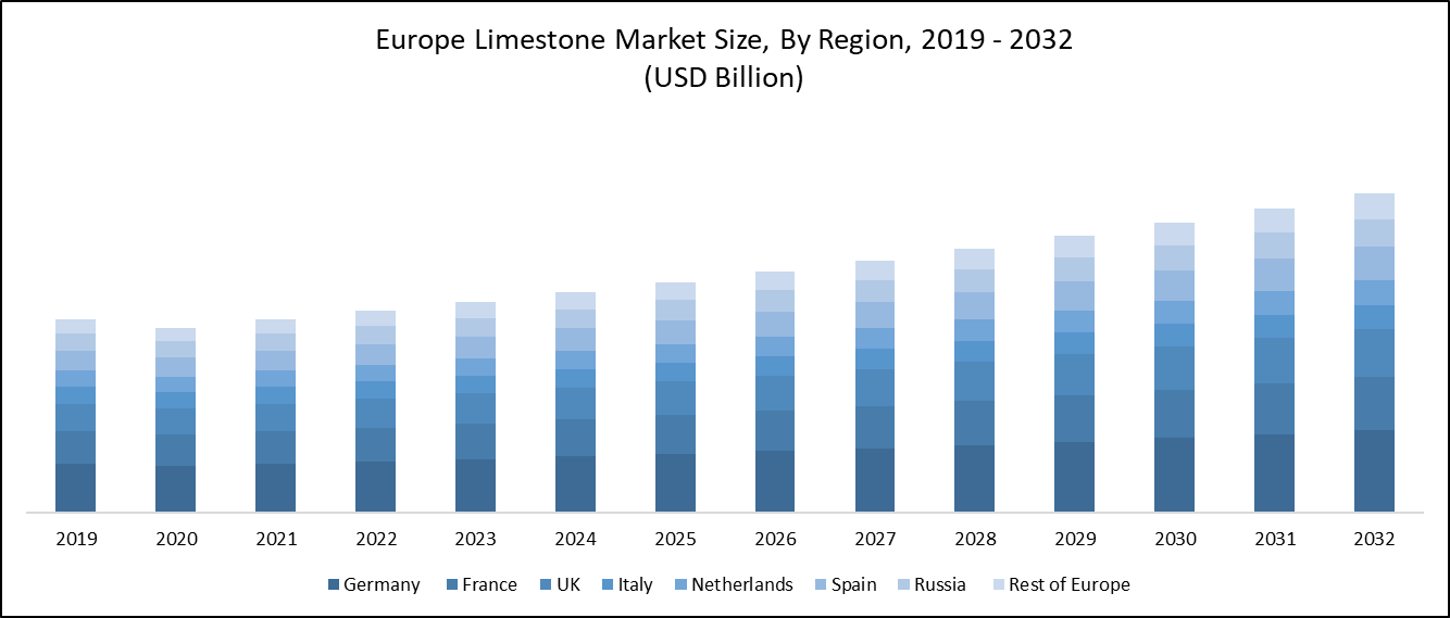 Europe Limestone Market Size